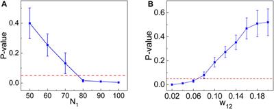 Dissimilarity-based hypothesis testing for community detection in heterogeneous networks